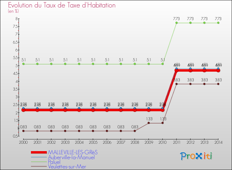 Evolution du taux de la taxe d'habitation pour MALLEVILLE-LES-GRèS et les communes proches de 2000 à 2014 Comparaison des taux de la taxe d'habitation pour MALLEVILLE-LES-GRèS et les communes voisines de 2000 à 2014