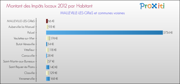 Montant des impôts locaux par Habitant pour MALLEVILLE-LES-GRèS et les communes proches Comparaison des impôts locaux par habitant pour MALLEVILLE-LES-GRèS et les communes voisines