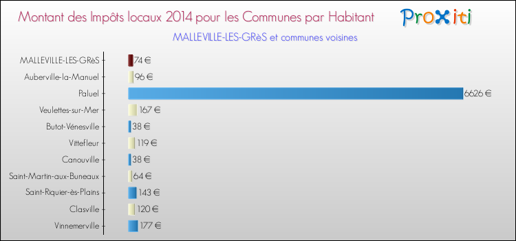 Montant des impôts locaux par Habitant pour MALLEVILLE-LES-GRèS et les communes proches en 2014 Comparaison des impôts locaux par habitant pour MALLEVILLE-LES-GRèS et les communes voisines en 2014