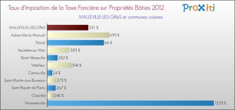 Taux d'imposition de la taxe foncière sur le bati 2012 pour MALLEVILLE-LES-GRèS et les communes proches Comparaison des taux d'imposition de la taxe foncière sur le bati 2012 pour MALLEVILLE-LES-GRèS et les communes voisines