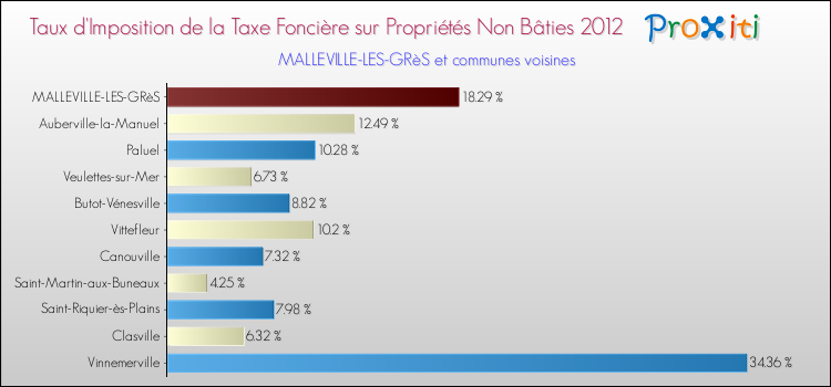 Taux d'imposition de la taxe foncière sur les immeubles et terrains non batis 2012 pour MALLEVILLE-LES-GRèS et les communes proches Comparaison des taux d'imposition de la taxe foncière sur les immeubles et terrains non batis 2012 pour MALLEVILLE-LES-GRèS et les communes voisines