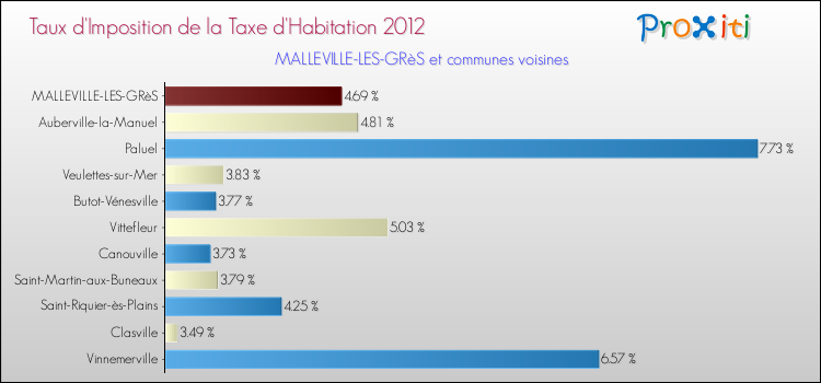 Taux d'imposition de la taxe d'habitation 2012 pour MALLEVILLE-LES-GRèS et les communes proches Comparaison des taux d'imposition de la taxe d'habitation 2012 pour MALLEVILLE-LES-GRèS et les communes voisines