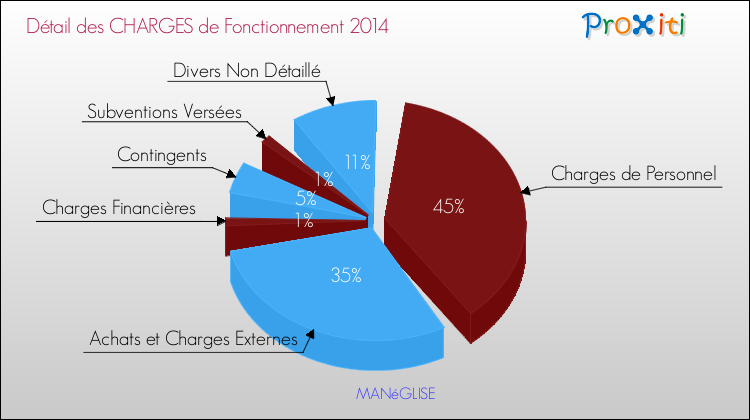 Décomposition des Charges de Fonctionnement 2014 de la commune de MANéGLISE Charges de Fonctionnement 2014 pour la commune de MANéGLISE