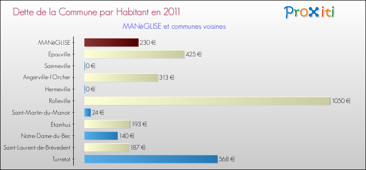 Dette par habitant de la commune en 2011 pour MANéGLISE et les communes proches Comparaison de la dette par habitant de la commune en 2011 pour MANéGLISE et les communes voisines