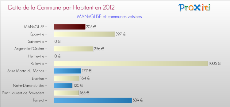 Dette par habitant de la commune en 2012 pour MANéGLISE et les communes proches Comparaison de la dette par habitant de la commune en 2012 pour MANéGLISE et les communes voisines