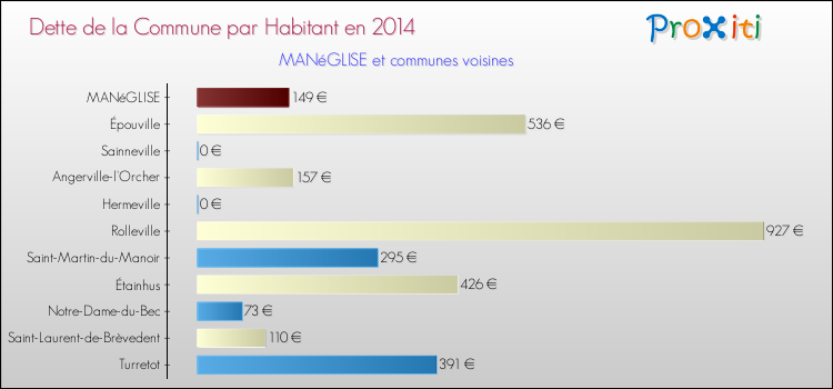Dette par habitant de la commune en 2014 pour MANéGLISE et les communes proches Comparaison de la dette par habitant de la commune en 2014 pour MANéGLISE et les communes voisines