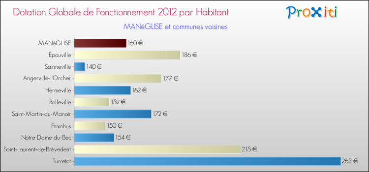 Montant des dotations globales de fonctionnement DGF par Habitant pour MANéGLISE et les communes proches Comparaison des des dotations globales de fonctionnement DGF par habitant pour MANéGLISE et les communes voisines