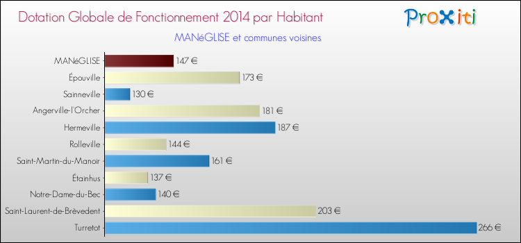 Montant des dotations globales de fonctionnement DGF par Habitant pour MANéGLISE et les communes proches en 2014. Comparaison des des dotations globales de fonctionnement DGF par habitant pour MANéGLISE et les communes voisines en 2014.