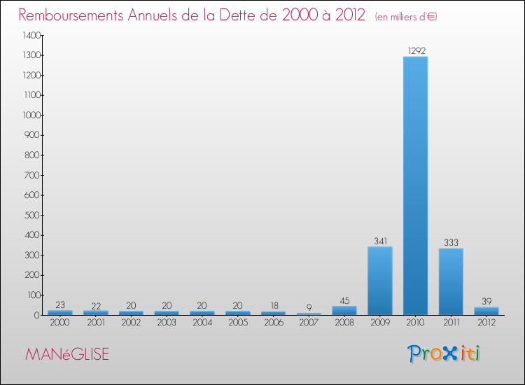 Evolution de l'annuité de la dette pour la commune de MANéGLISE de 2000 à 2012 Annuités de la dette pour MANéGLISE de 2000 à 2012