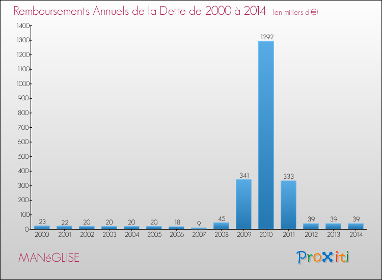 Evolution de l'annuité de la dette pour la commune de MANéGLISE de 2000 à 2014 Annuités de la dette pour MANéGLISE de 2000 à 2014