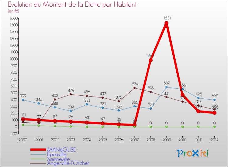 Evolution de la dette par habitant pour la commune de MANéGLISE et les communes proches de 2000 à 2012 Comparaison de la dette par habitant pour MANéGLISE et les communes voisines de 2000 à 2012