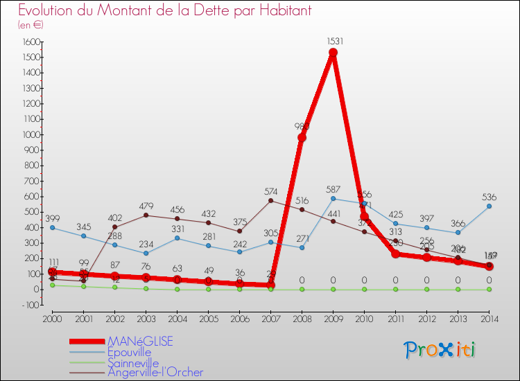 Evolution de la dette par habitant pour la commune de MANéGLISE et les communes proches de 2000 à 2014 Comparaison de la dette par habitant pour MANéGLISE et les communes voisines de 2000 à 2014