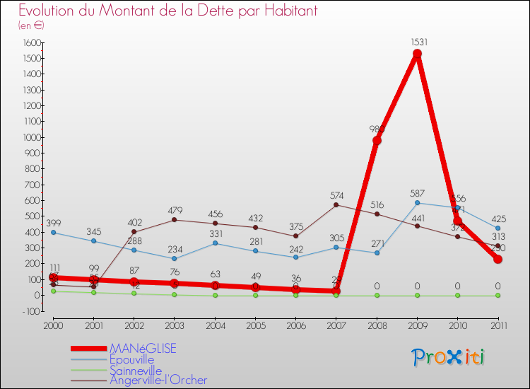 Evolution de la dette par habitant pour la commune de MANéGLISE et les communes proches Comparaison de la dette par habitant pour MANéGLISE et les communes voisines