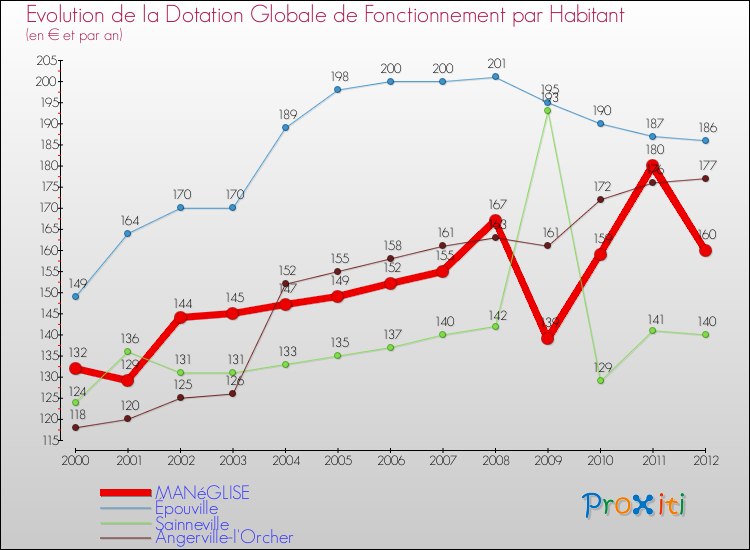 Evolution et montant de la dotation globale de fonctionnement par Habitant pour MANéGLISE et les communes proches Comparaison des dotations globales de fonctionnement par habitant pour MANéGLISE et les communes voisines