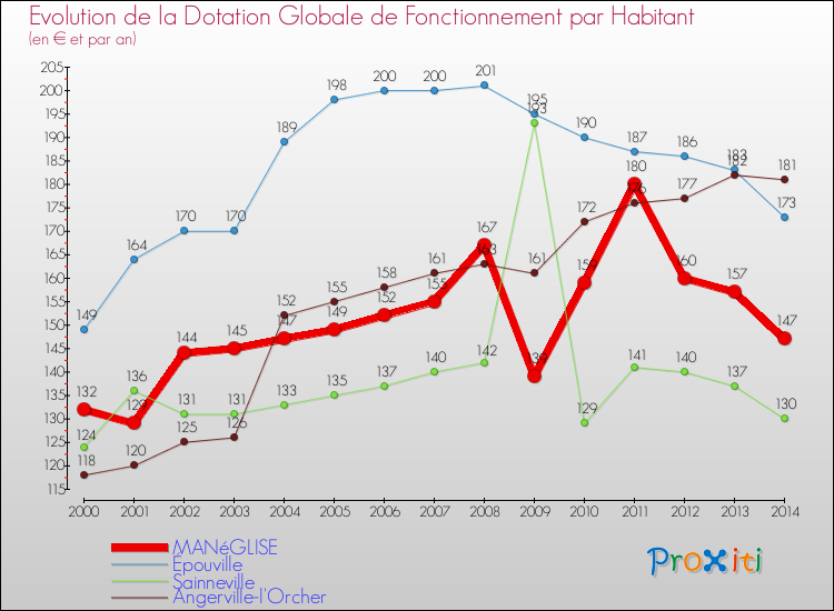 Evolution et montant de la dotation globale de fonctionnement par Habitant pour MANéGLISE et les communes proches de 2000 à 2014. Comparaison des dotations globales de fonctionnement par habitant pour MANéGLISE et les communes voisines de 2000 à 2014.