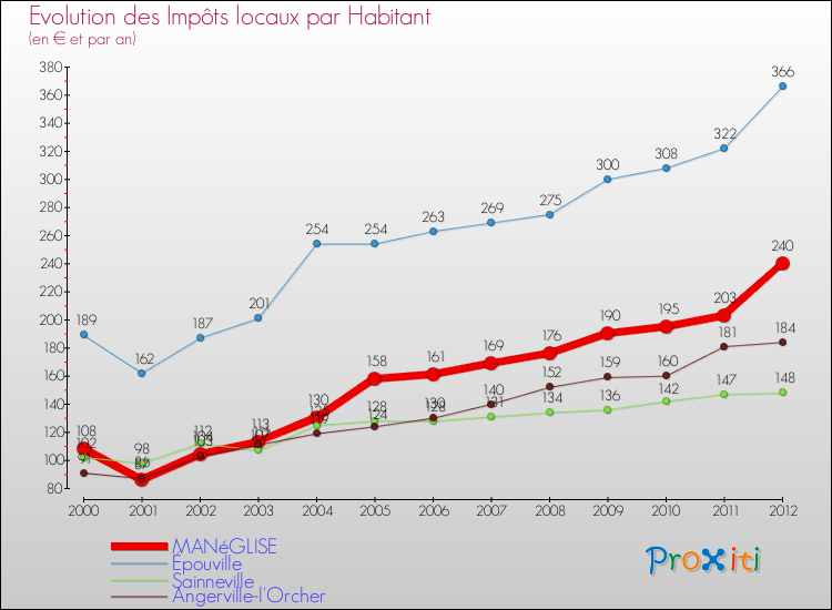 Evolution et montant des impôts locaux par Habitant pour MANéGLISE et les communes proches Comparaison des impôts locaux par habitant pour MANéGLISE et les communes voisines