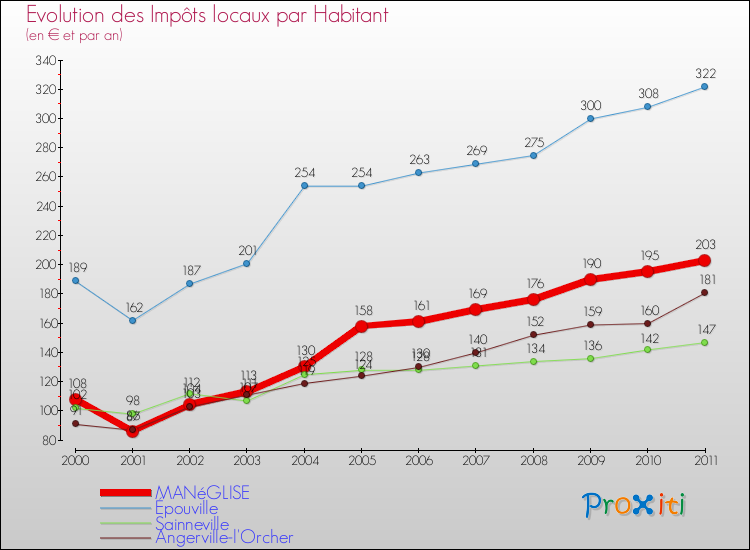 Evolution et montant des impôts locaux par Habitant pour MANéGLISE et les communes proches Comparaison des impôts locaux par habitant pour MANéGLISE et les communes voisines