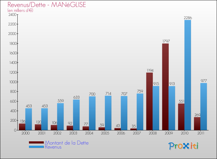 Evolution comparée de la dette et des revenus pour la commune de MANéGLISE de 2000 à 2011 Comparaison de la dette et des revenus pour MANéGLISE de 2000 à 2011