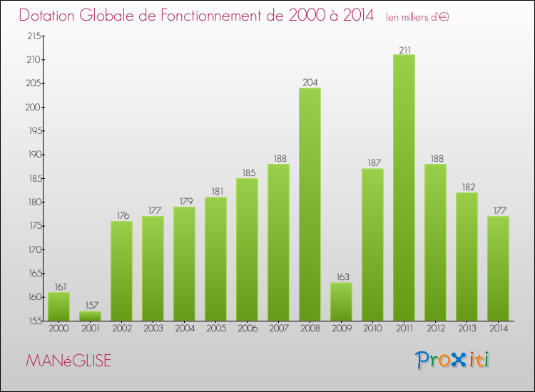 Evolution du montant de la Dotation Globale de Fonctionnement pour la commune de MANéGLISE de 2000 à 2014 Evolution du montant de la Dotation Globale de Fonctionnement pour MANéGLISE de 2000 à 2014