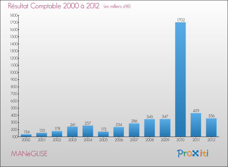 Evolution du résultat comptable pour la commune de MANéGLISE de 2000 à 2012 Evolution du résultat comptable pour MANéGLISE de 2000 à 2012
