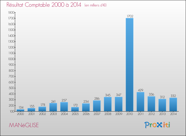 Evolution du résultat comptable pour la commune de MANéGLISE de 2000 à 2014 Evolution du résultat comptable pour MANéGLISE de 2000 à 2014