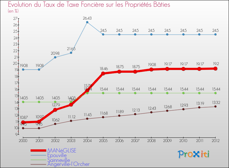 Evolution du taux de la taxe foncière sur le bati pour MANéGLISE et les communes proches de 2000 à 2012 Comparaison des taux de taxe foncière sur le bati pour MANéGLISE et les communes voisines de 2000 à 2012