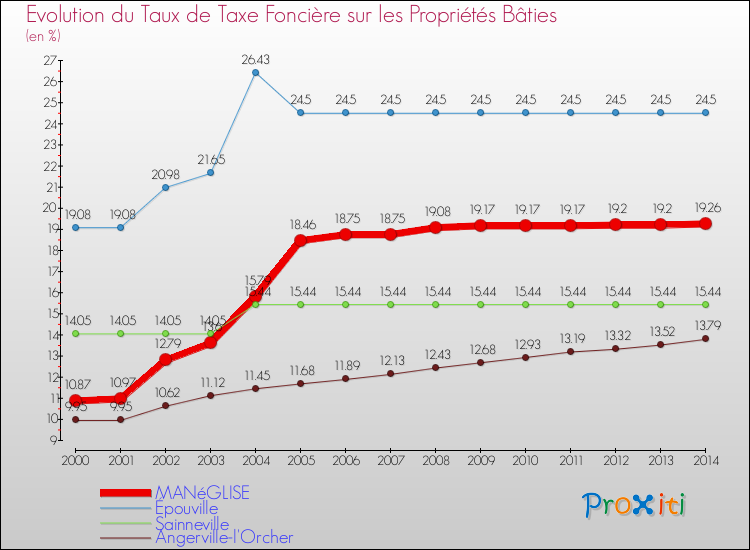 Evolution du taux de la taxe foncière sur le bati pour MANéGLISE et les communes proches de 2000 à 2014 Comparaison des taux de taxe foncière sur le bati pour MANéGLISE et les communes voisines de 2000 à 2014