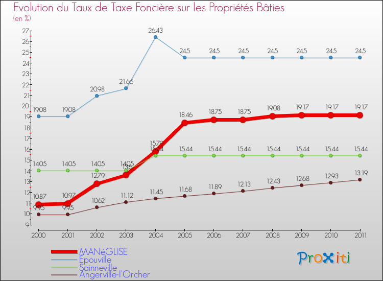 Evolution du taux de la taxe foncière sur le bati pour MANéGLISE et les communes proches Comparaison des taux de taxe foncière sur le bati pour MANéGLISE et les communes voisines
