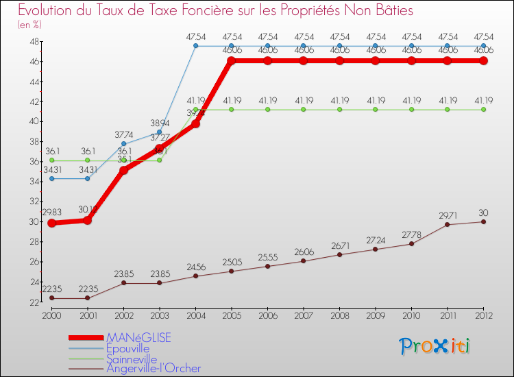 Evolution du taux de la taxe foncière sur les immeubles et terrains non batis pour MANéGLISE et les communes proches de 2000 à 2012 Comparaison des taux de la taxe foncière sur les immeubles et terrains non batis pour MANéGLISE et les communes voisines de 2000 à 2012