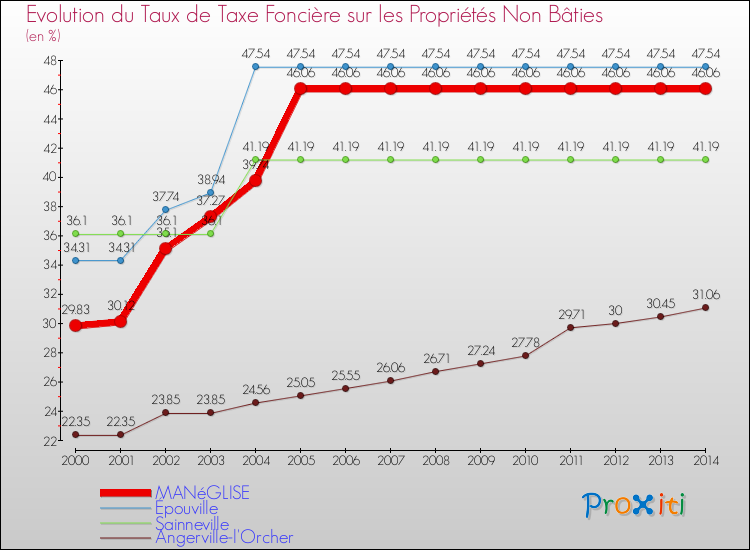 Evolution du taux de la taxe foncière sur les immeubles et terrains non batis pour MANéGLISE et les communes proches de 2000 à 2014 Comparaison des taux de la taxe foncière sur les immeubles et terrains non batis pour MANéGLISE et les communes voisines de 2000 à 2014