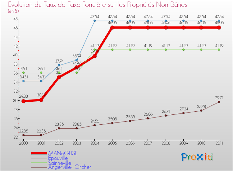 Evolution du taux de la taxe foncière sur les immeubles et terrains non batis pour MANéGLISE et les communes proches Comparaison des taux de la taxe foncière sur les immeubles et terrains non batis pour MANéGLISE et les communes voisines