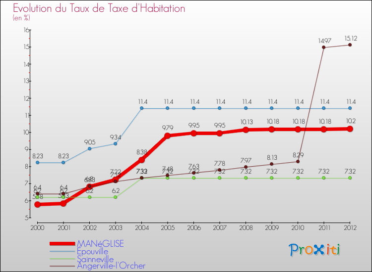Evolution du taux de la taxe d'habitation pour MANéGLISE et les communes proches Comparaison des taux de la taxe d'habitation pour MANéGLISE et les communes voisines