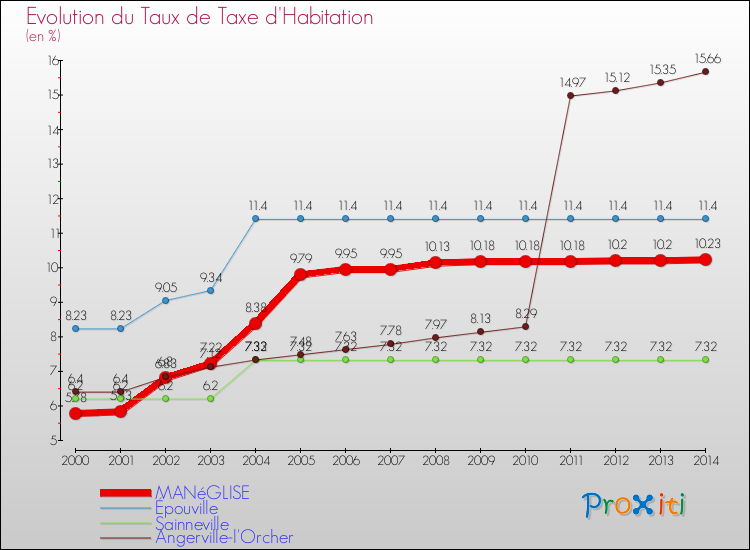 Evolution du taux de la taxe d'habitation pour MANéGLISE et les communes proches de 2000 à 2014 Comparaison des taux de la taxe d'habitation pour MANéGLISE et les communes voisines de 2000 à 2014