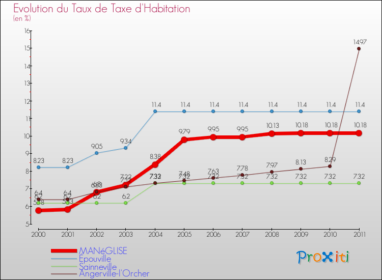 Evolution du taux de la taxe d'habitation pour MANéGLISE et les communes proches Comparaison des taux de la taxe d'habitation pour MANéGLISE et les communes voisines