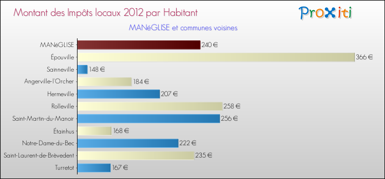 Montant des impôts locaux par Habitant pour MANéGLISE et les communes proches Comparaison des impôts locaux par habitant pour MANéGLISE et les communes voisines