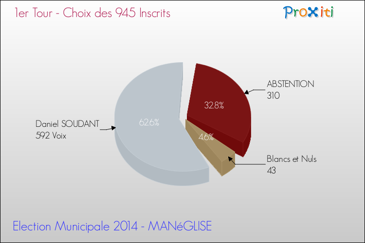 Résultats par rapport aux inscrits au 1er Tour des Elections Municipales 2014 de la commune de MANéGLISE Elections Municipales 2014 - Résultats par rapport aux inscrits au 1er Tour pour la commune de MANéGLISE