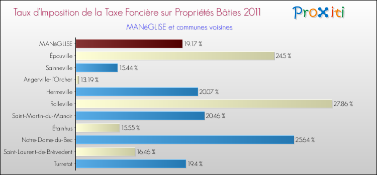 Taux d'imposition de la taxe foncière sur le bati 2011 pour MANéGLISE et les communes proches Comparaison des taux d'imposition de la taxe foncière sur le bati 2011 pour MANéGLISE et les communes voisines