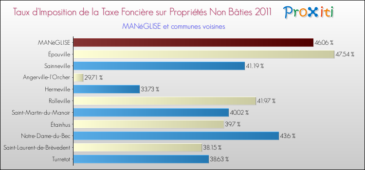 Taux d'imposition de la taxe foncière sur les immeubles et terrains non batis 2011 pour MANéGLISE et les communes proches Comparaison des taux d'imposition de la taxe foncière sur les immeubles et terrains non batis 2011 pour MANéGLISE et les communes voisines