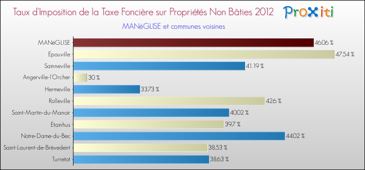 Taux d'imposition de la taxe foncière sur les immeubles et terrains non batis 2012 pour MANéGLISE et les communes proches Comparaison des taux d'imposition de la taxe foncière sur les immeubles et terrains non batis 2012 pour MANéGLISE et les communes voisines
