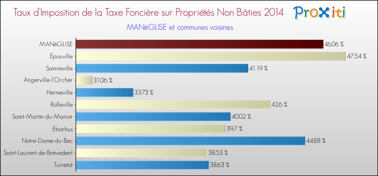Taux d'imposition de la taxe foncière sur les immeubles et terrains non batis 2014 pour MANéGLISE et les communes proches Comparaison des taux d'imposition de la taxe foncière sur les immeubles et terrains non batis 2014 pour MANéGLISE et les communes voisines