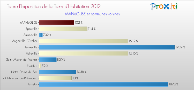 Taux d'imposition de la taxe d'habitation 2012 pour MANéGLISE et les communes proches Comparaison des taux d'imposition de la taxe d'habitation 2012 pour MANéGLISE et les communes voisines