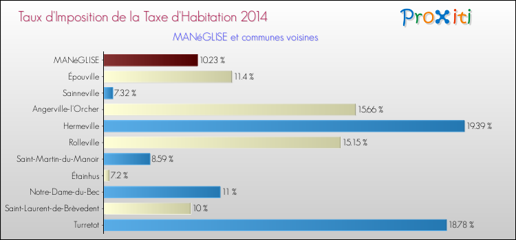 Taux d'imposition de la taxe d'habitation 2014 pour MANéGLISE et les communes proches Comparaison des taux d'imposition de la taxe d'habitation 2014 pour MANéGLISE et les communes voisines