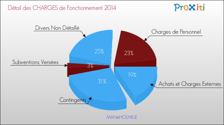 Décomposition des Charges de Fonctionnement 2014 de la commune de MANéHOUVILLE Charges de Fonctionnement 2014 pour la commune de MANéHOUVILLE