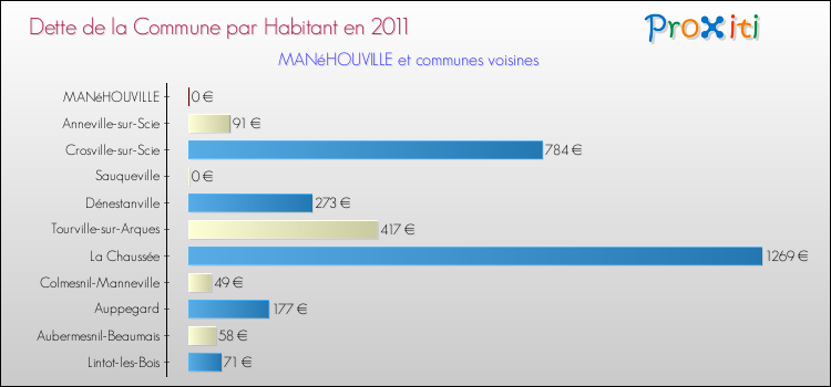 Dette par habitant de la commune en 2011 pour MANéHOUVILLE et les communes proches Comparaison de la dette par habitant de la commune en 2011 pour MANéHOUVILLE et les communes voisines