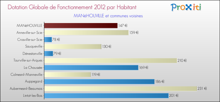 Montant des dotations globales de fonctionnement DGF par Habitant pour MANéHOUVILLE et les communes proches Comparaison des des dotations globales de fonctionnement DGF par habitant pour MANéHOUVILLE et les communes voisines