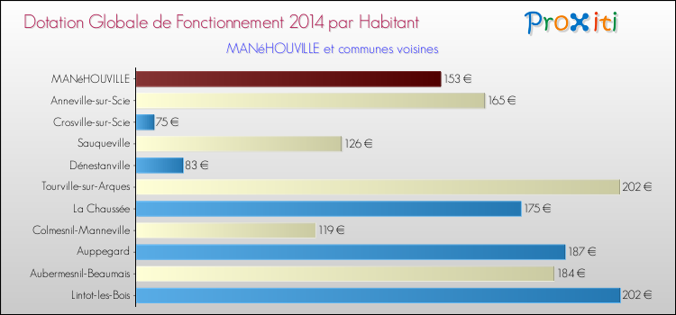 Montant des dotations globales de fonctionnement DGF par Habitant pour MANéHOUVILLE et les communes proches en 2014. Comparaison des des dotations globales de fonctionnement DGF par habitant pour MANéHOUVILLE et les communes voisines en 2014.