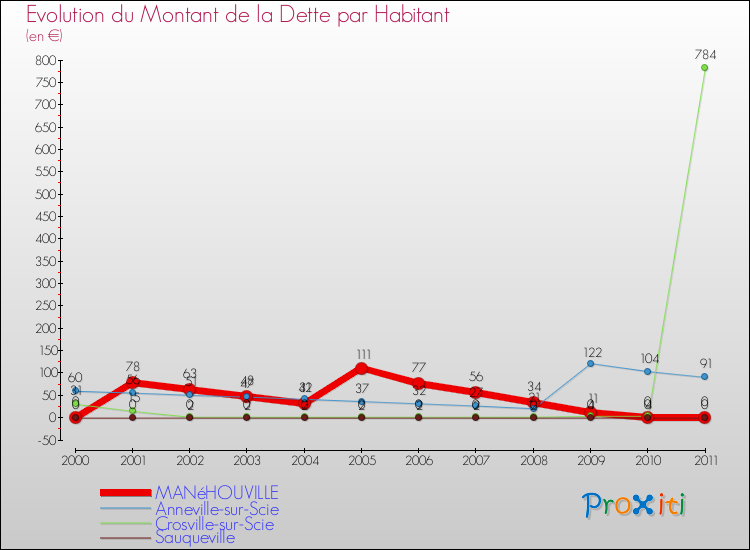 Evolution de la dette par habitant pour la commune de MANéHOUVILLE et les communes proches Comparaison de la dette par habitant pour MANéHOUVILLE et les communes voisines