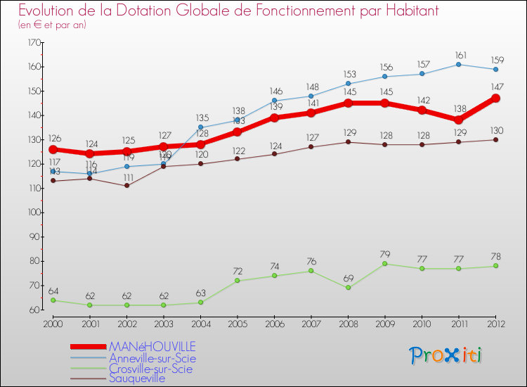 Evolution et montant de la dotation globale de fonctionnement par Habitant pour MANéHOUVILLE et les communes proches Comparaison des dotations globales de fonctionnement par habitant pour MANéHOUVILLE et les communes voisines