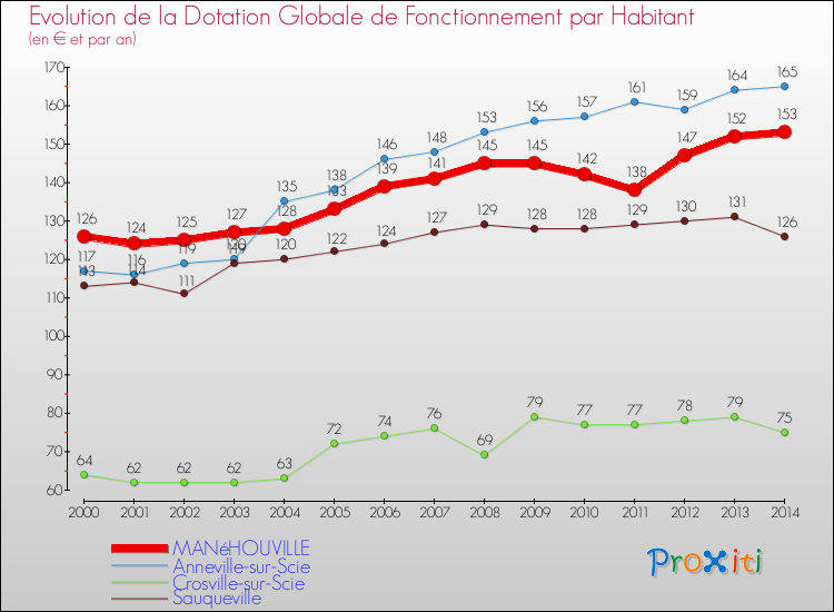Evolution et montant de la dotation globale de fonctionnement par Habitant pour MANéHOUVILLE et les communes proches de 2000 à 2014. Comparaison des dotations globales de fonctionnement par habitant pour MANéHOUVILLE et les communes voisines de 2000 à 2014.