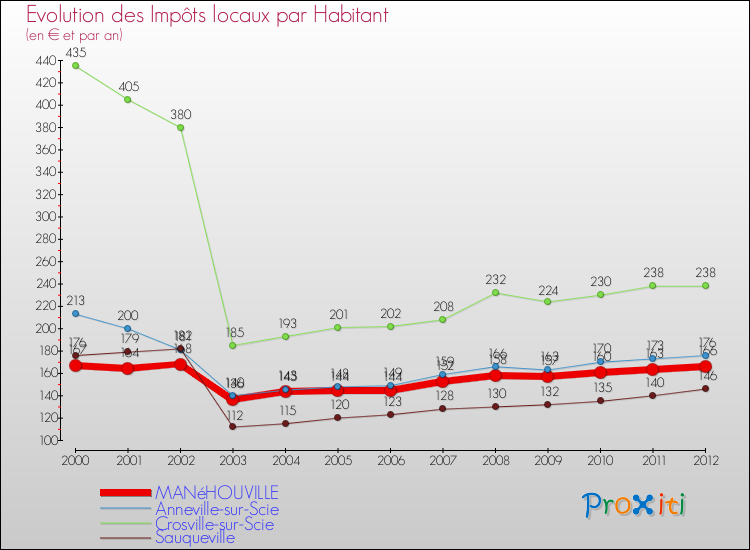 Evolution et montant des impôts locaux par Habitant pour MANéHOUVILLE et les communes proches Comparaison des impôts locaux par habitant pour MANéHOUVILLE et les communes voisines